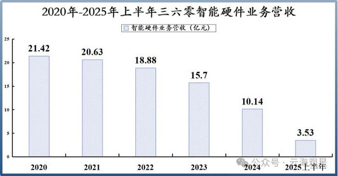 逆袭的360：当百度腾讯还在AI赛道烧钱它已悄悄赚了9亿！(图4)