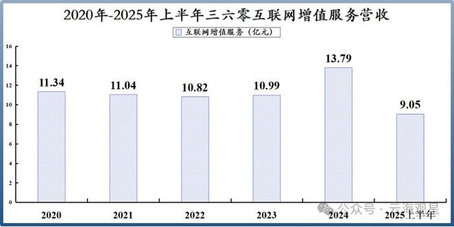逆袭的360：当百度腾讯还在AI赛道烧钱它已悄悄赚了9亿！(图5)