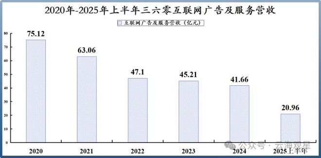 逆袭的360：当百度腾讯还在AI赛道烧钱它已悄悄赚了9亿！(图3)