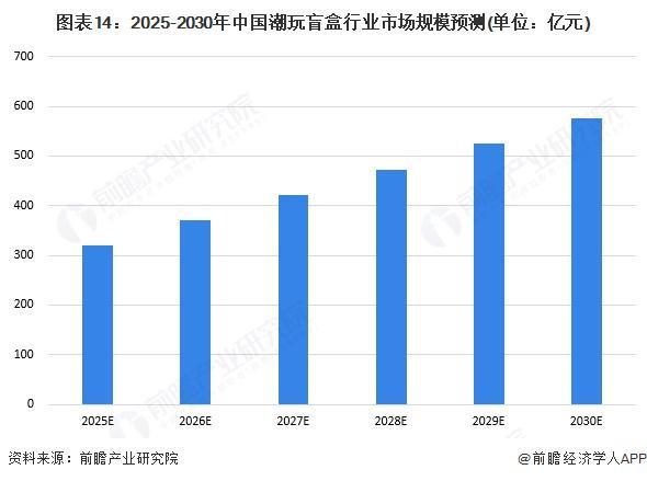 九游app：预见2025：《2025年中国潮玩盲盒行业全景图谱》（附市场现状和发展趋势等）(图13)