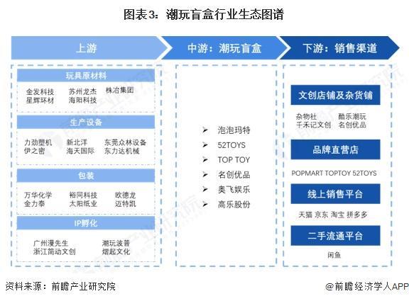 九游app：预见2025：《2025年中国潮玩盲盒行业全景图谱》（附市场现状和发展趋势等）(图3)