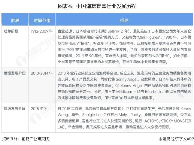 九游app：预见2025：《2025年中国潮玩盲盒行业全景图谱》（附市场现状和发展趋势等）(图4)