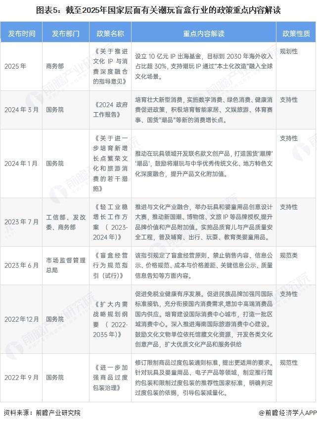 九游app：预见2025：《2025年中国潮玩盲盒行业全景图谱》（附市场现状和发展趋势等）(图5)