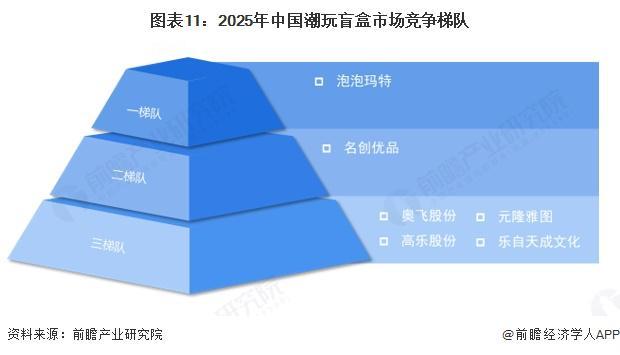 九游app：预见2025：《2025年中国潮玩盲盒行业全景图谱》（附市场现状和发展趋势等）(图10)