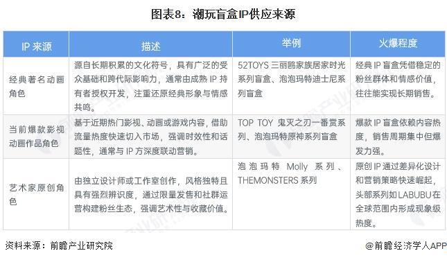 九游app：预见2025：《2025年中国潮玩盲盒行业全景图谱》（附市场现状和发展趋势等）(图8)