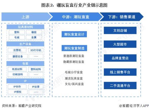 九游app：预见2025：《2025年中国潮玩盲盒行业全景图谱》（附市场现状和发展趋势等）(图2)