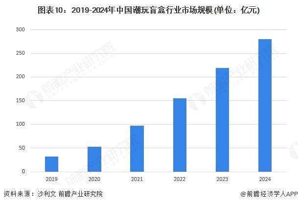 九游app：预见2025：《2025年中国潮玩盲盒行业全景图谱》（附市场现状和发展趋势等）(图9)