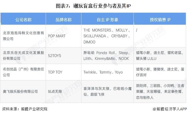 九游app：预见2025：《2025年中国潮玩盲盒行业全景图谱》（附市场现状和发展趋势等）(图7)