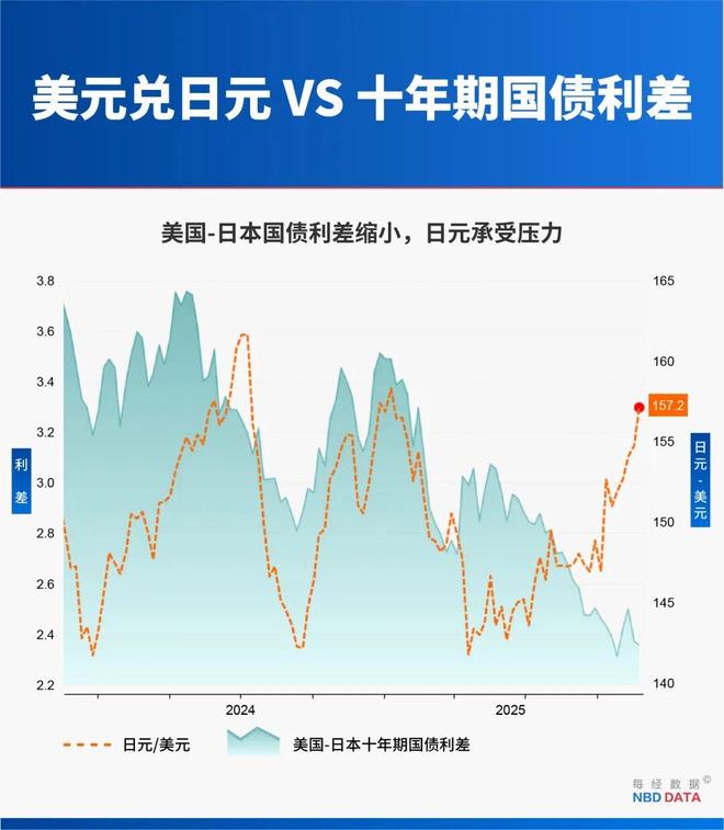 九游体育：“抛售日本”开始了高市早苗“放水”；俄乌“28点计划”曝光特朗普下最后通牒；美联储12月降息概率升至七成｜一周国际财经(图2)
