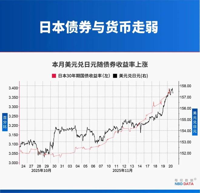 九游体育：“抛售日本”开始了高市早苗“放水”；俄乌“28点计划”曝光特朗普下最后通牒；美联储12月降息概率升至七成｜一周国际财经(图5)