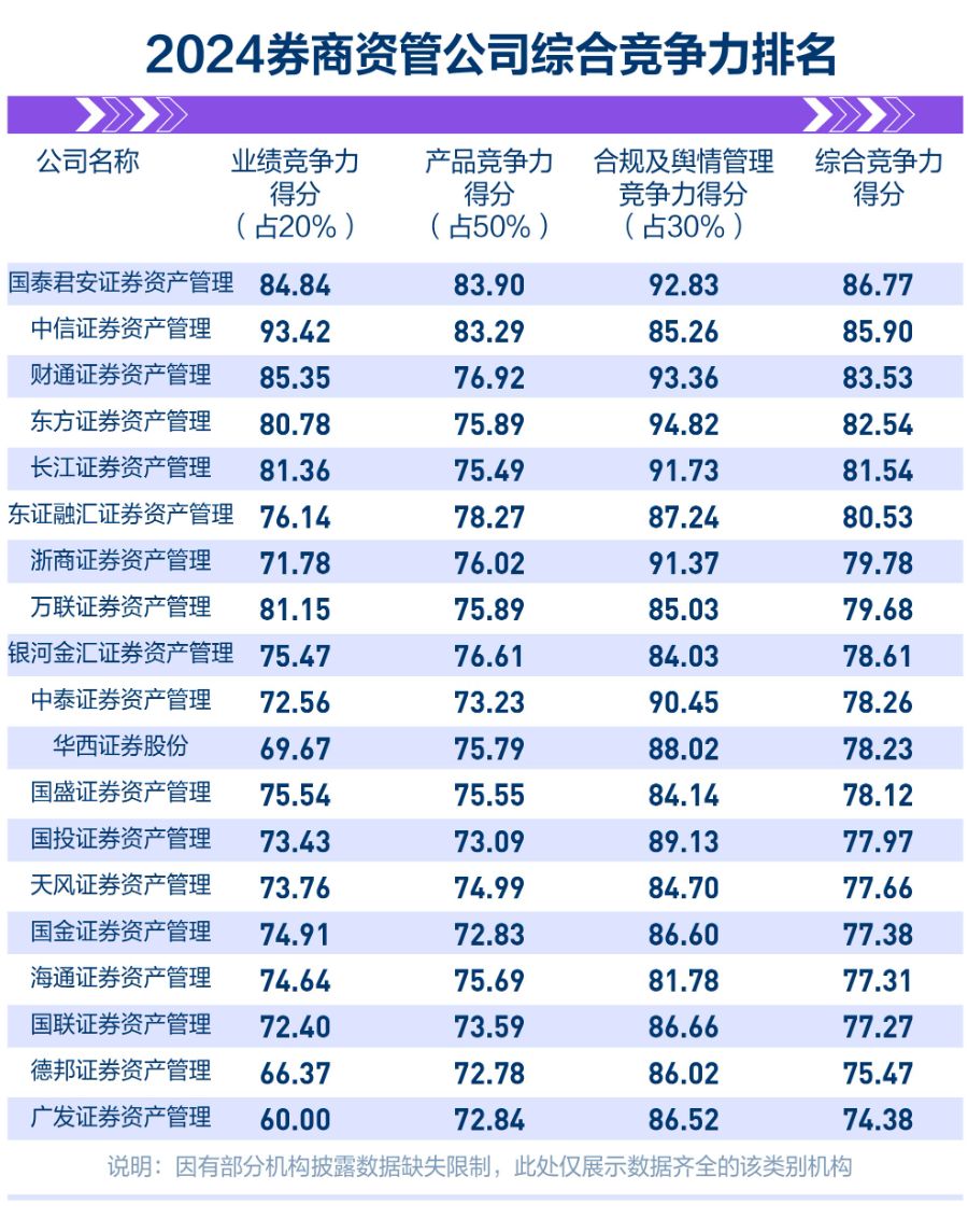 2024资管机构竞争力总榜发布：5类机构赛道领跑者揭晓！(图3)