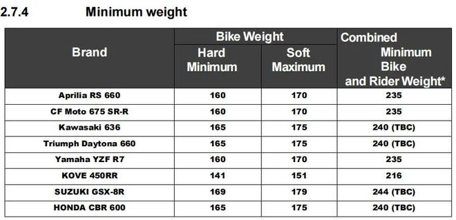 九游app：新组别新对手！WSBK全新轻量级组别Sportbike阵容揭秘(图3)