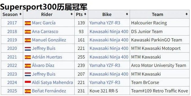 九游app：新组别新对手！WSBK全新轻量级组别Sportbike阵容揭秘