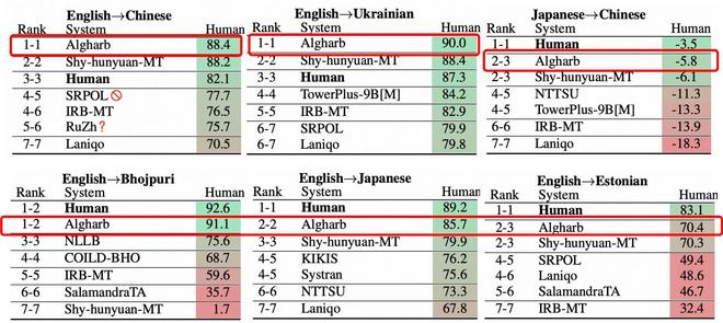 九游app：阿里国际AI翻译模型Marco霸榜WMT机器翻译大赛最难赛道(图1)