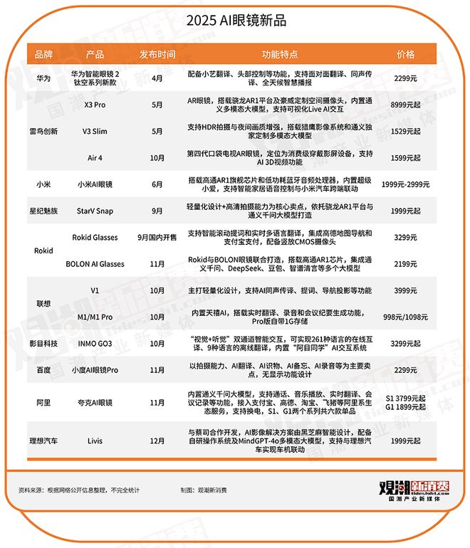 当眼镜成为科技圈的年抛型风口AI眼镜能打破魔咒吗？(图1)