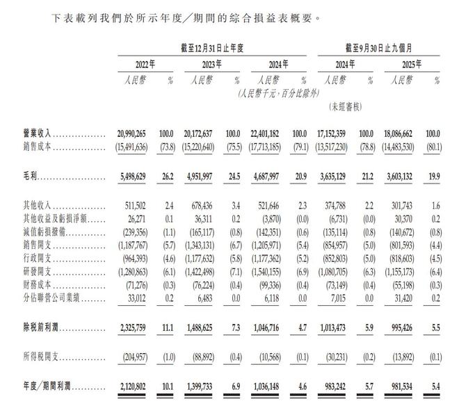 新股消息 视源股份(002841SZ)二次递表港交所 2025年前三季利润982亿元(图2)