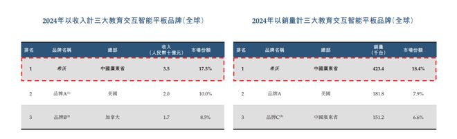 新股消息 视源股份(002841SZ)二次递表港交所 2025年前三季利润982亿元(图4)