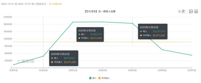九游体育：腾讯米哈游也在做女性向80亿蛋糕却被叠纸切走一大半(图3)