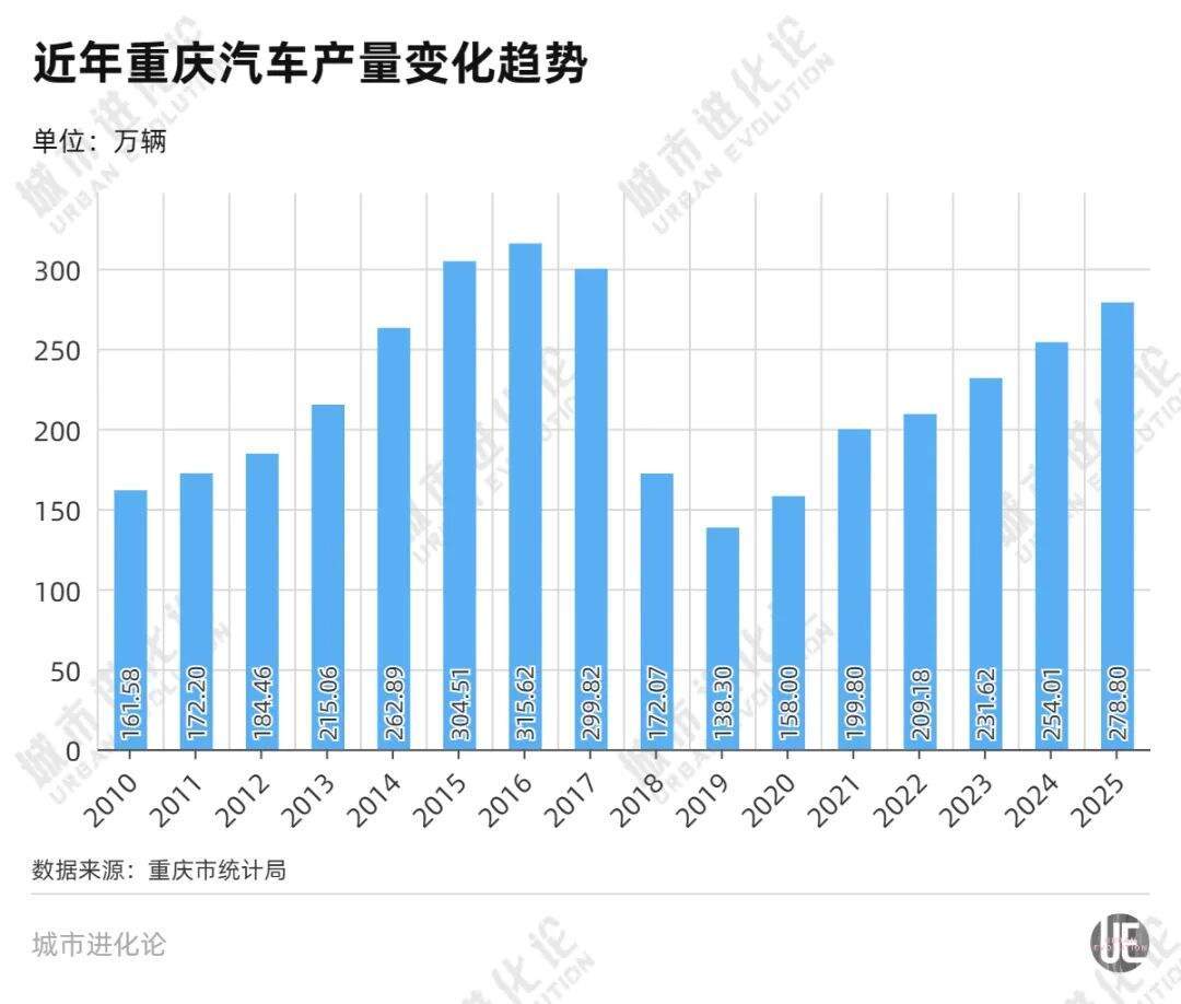 九游官网入口：重夺“汽车第一城”西部大佬杀回来了(图1)