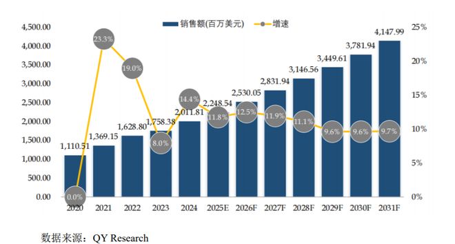 IPO研究   全球导热界面材料市场销售额预计到2031年将增至4148亿美元