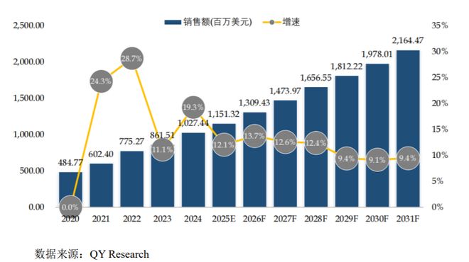 IPO研究   全球导热界面材料市场销售额预计到2031年将增至4148亿美元(图2)