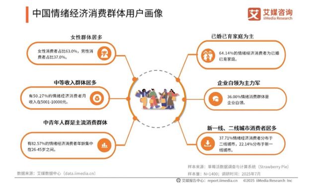 九游体育：2026赚钱新赛道！我国去年用于情绪消费的市场规模已超3万亿！(图3)
