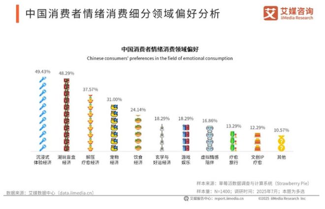 九游体育：2026赚钱新赛道！我国去年用于情绪消费的市场规模已超3万亿！(图5)