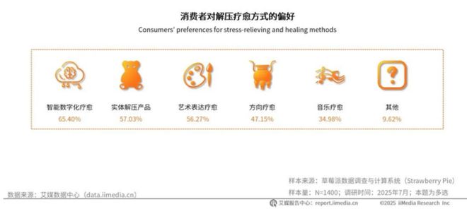 九游体育：2026赚钱新赛道！我国去年用于情绪消费的市场规模已超3万亿！(图6)