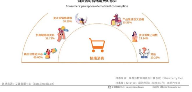 九游体育：2026赚钱新赛道！我国去年用于情绪消费的市场规模已超3万亿！(图1)