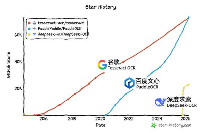 击败谷歌！PaddleOCR成GitHub最受欢迎OCR项目中国开源首度登顶(图1)