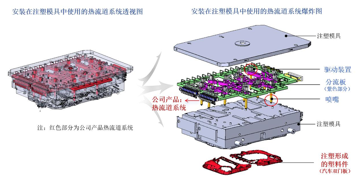 九游体育：恒道科技IPO：“热流道系统”突围记一滴塑料背后的工业雄心(图1)